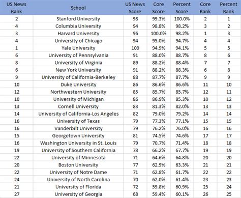 us news college ranking